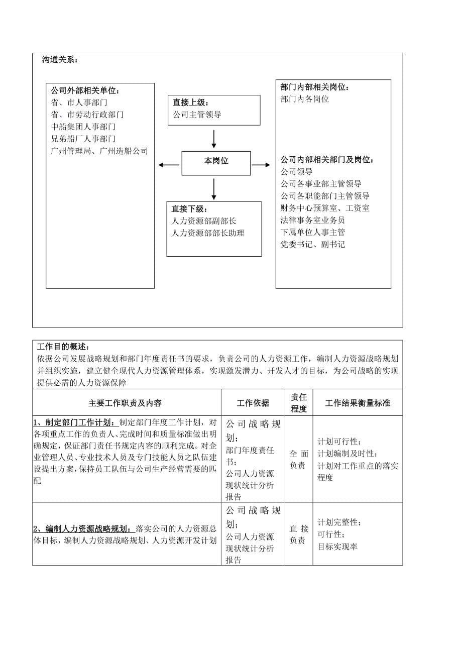 某船国际职能部门岗位说明书汇编_第5页