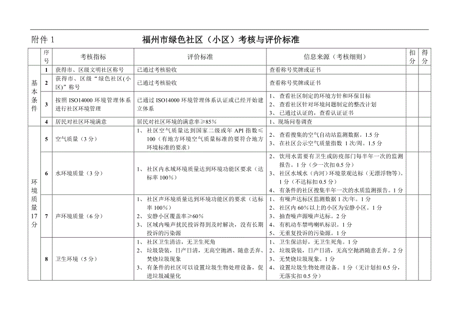 福州市绿色社区(小区)考核与评价标准汇总_第1页