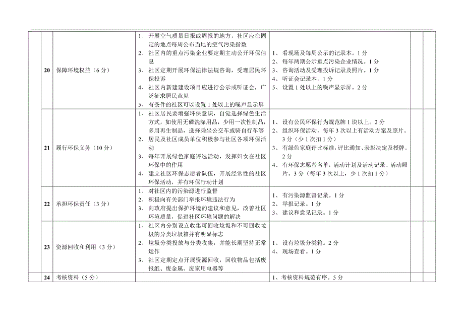 福州市绿色社区(小区)考核与评价标准汇总_第4页