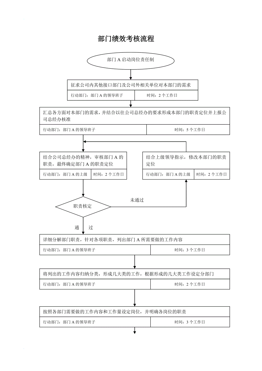 考核流程图-文档_第2页