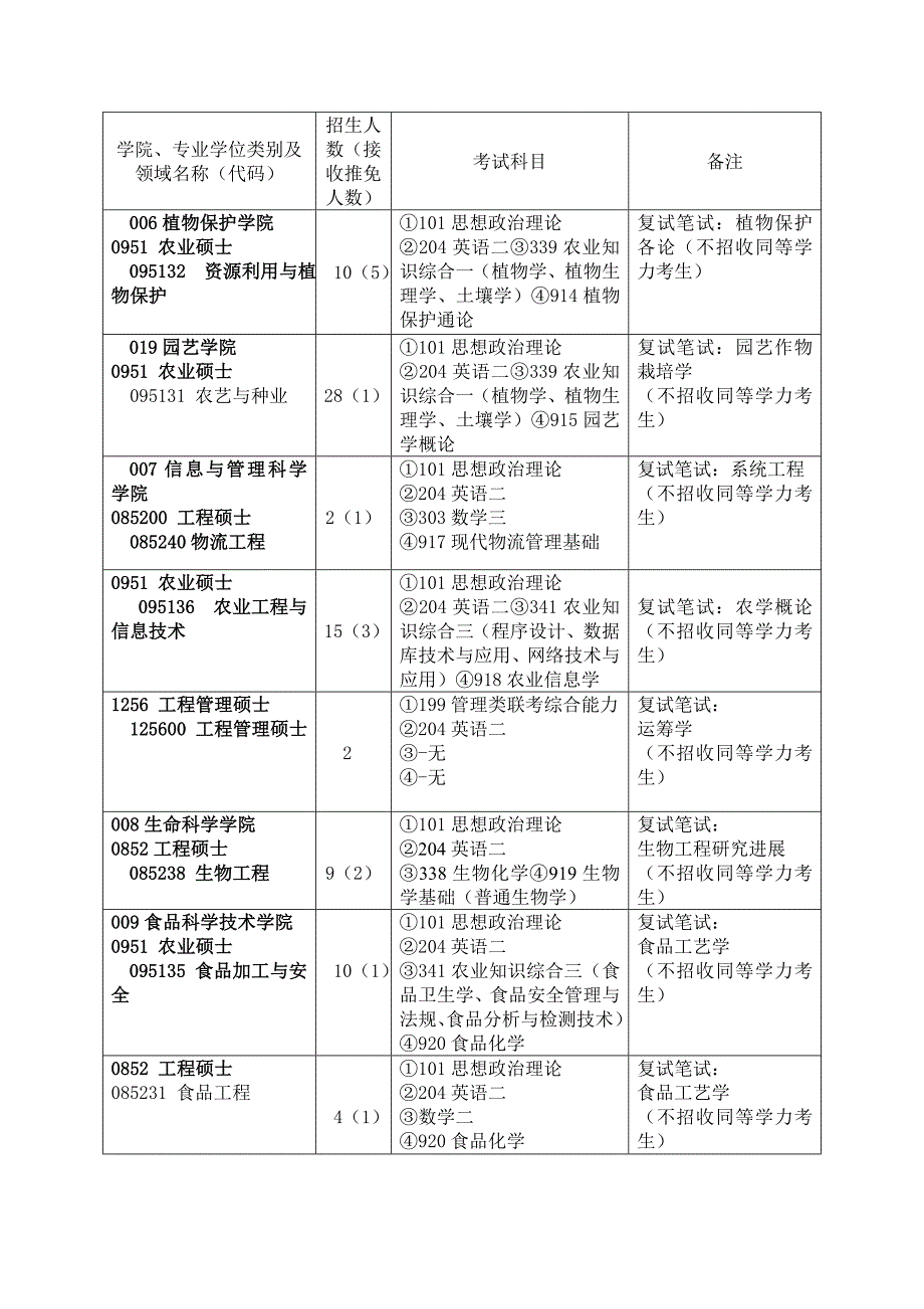 河南农业大学2018年全日制专业学位_第3页