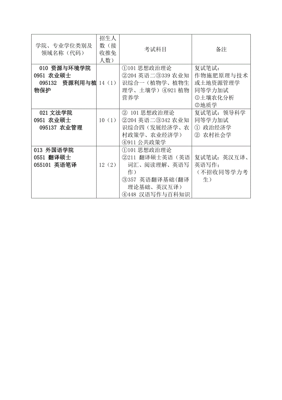 河南农业大学2018年全日制专业学位_第4页