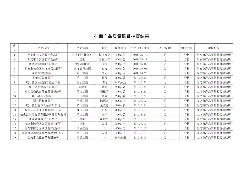 挂面产品质量监督抽查结果解析_第3页