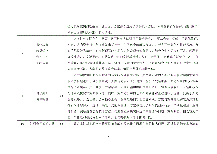 福建工程学院第二届物流设计大赛作品评估--赵健老师-(2010[1].6.22)_第3页