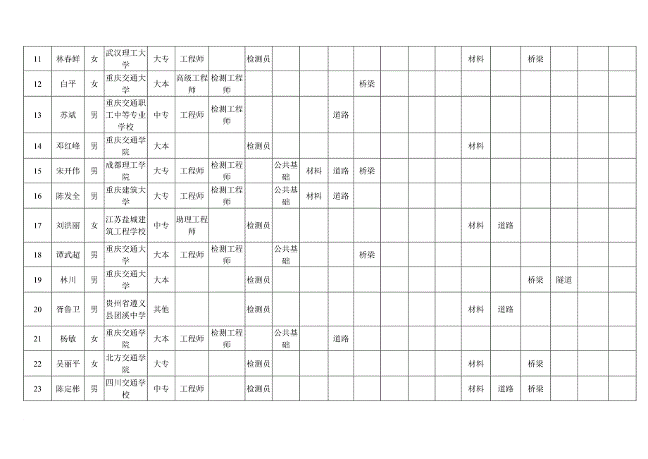 公路工程试验检测考试人员资料审查通过表_第3页