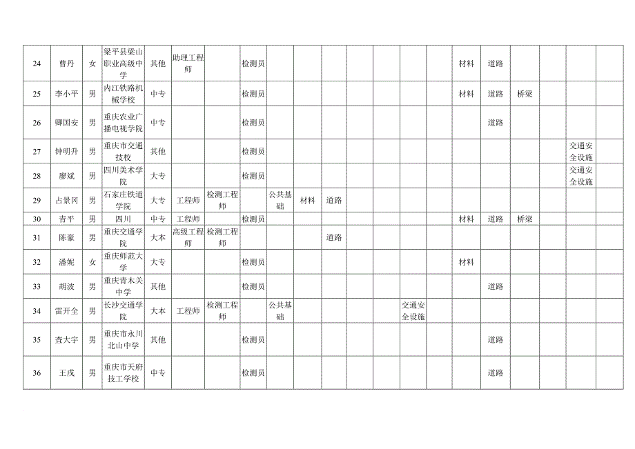 公路工程试验检测考试人员资料审查通过表_第4页