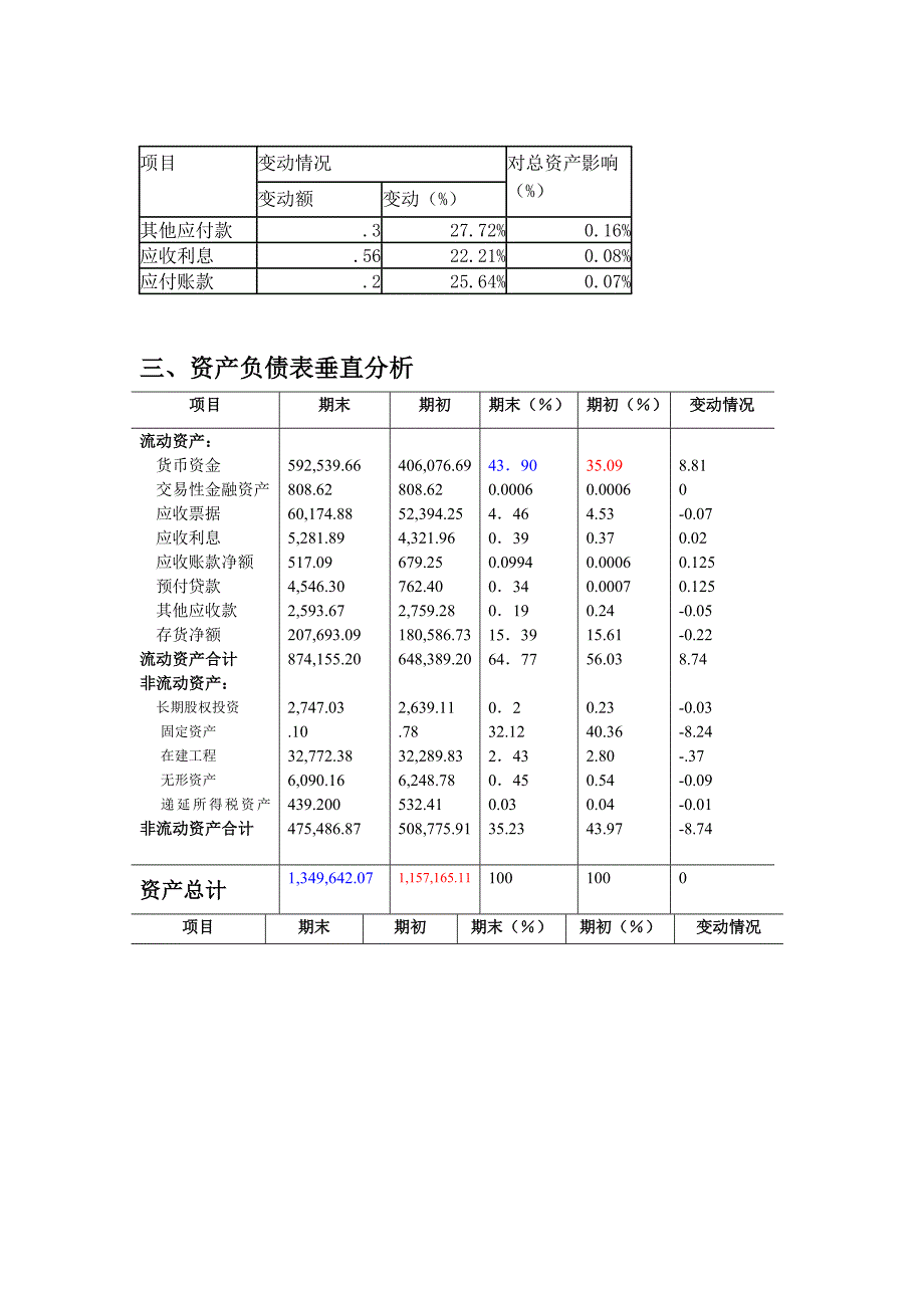 五粮液集团公司资产负债表分析_第3页