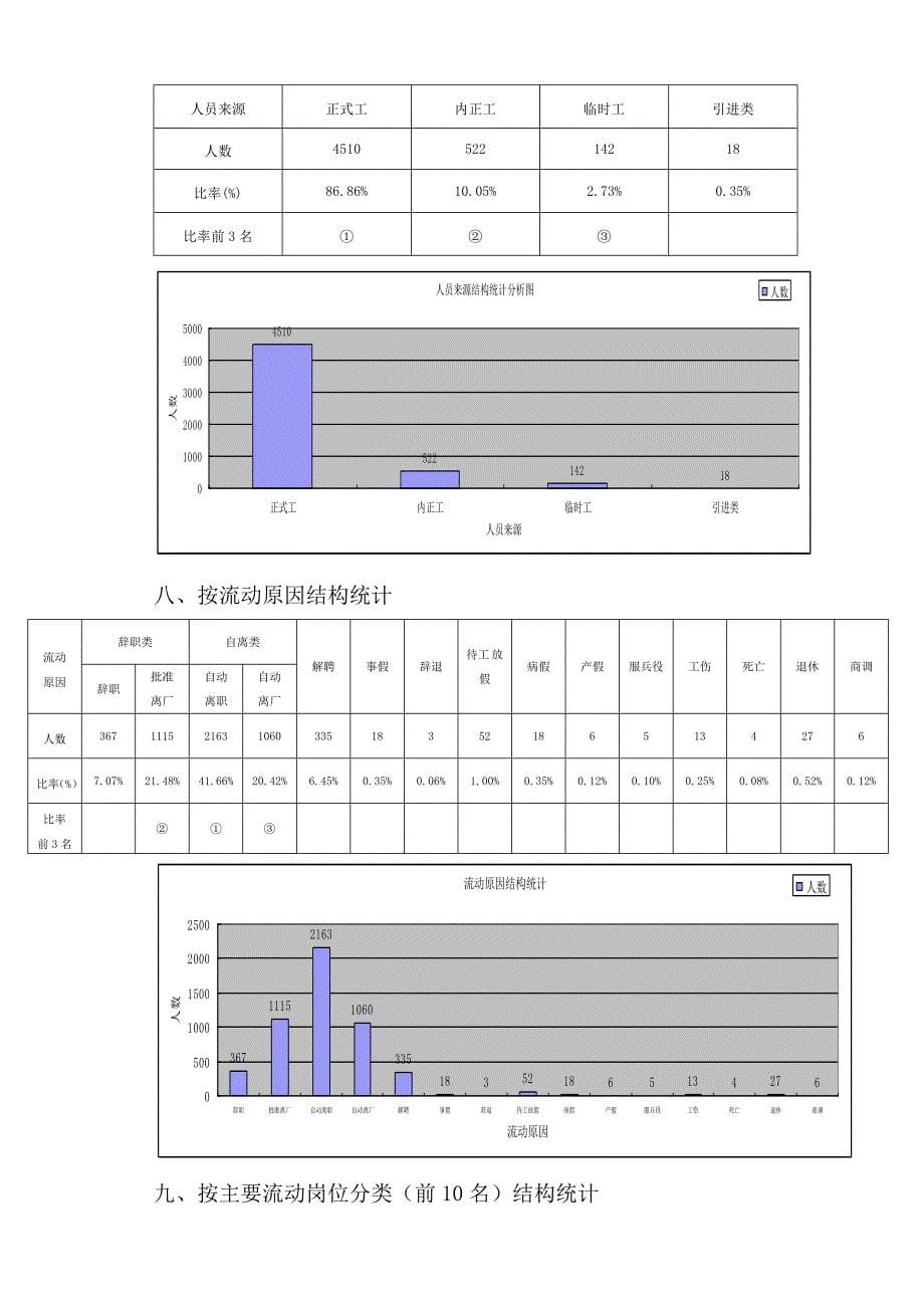 某企业年度流动情况统计分析汇总_第5页