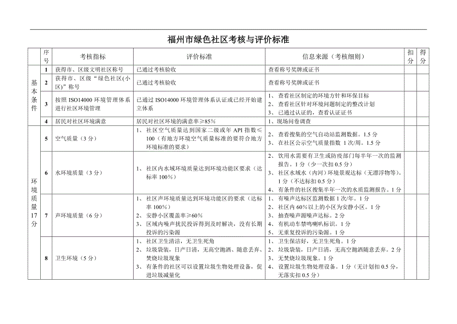 福州市绿色社区考核与评价标准汇总_第1页