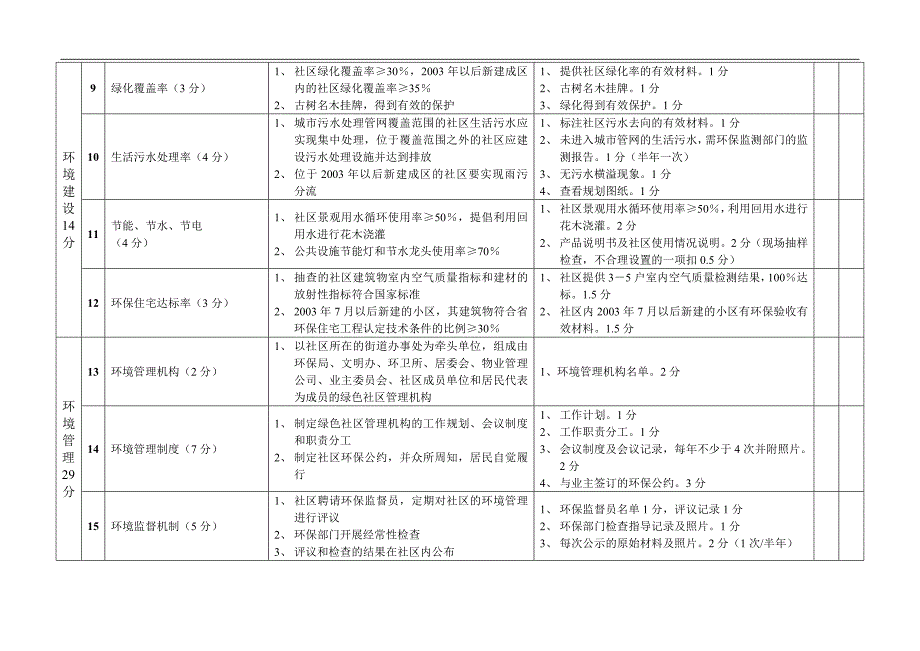 福州市绿色社区考核与评价标准汇总_第2页