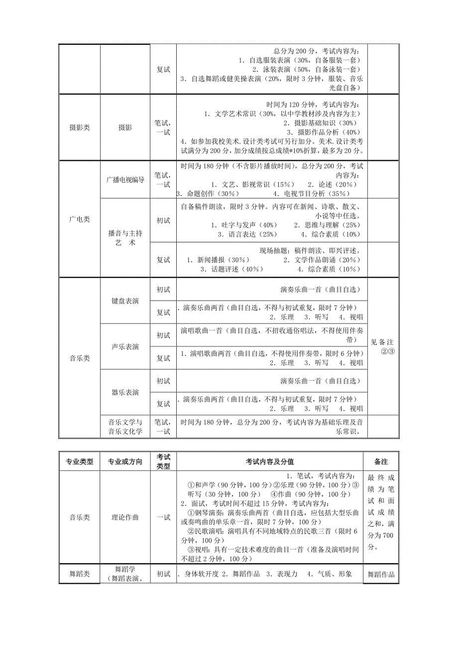 天津师范大学年度艺术类专业招生简章_第5页