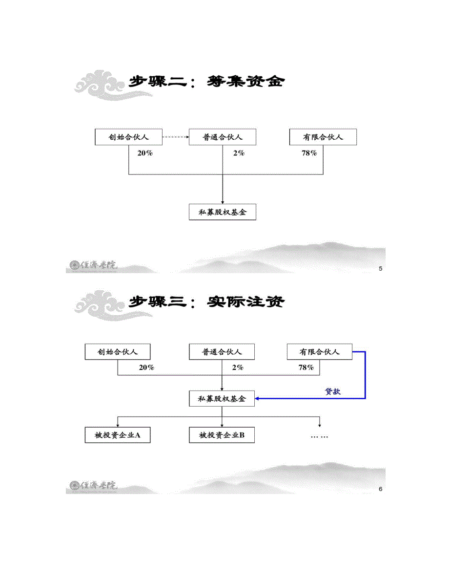 有限合伙制私募股权基金(一)：整体框架图解及案例-百._第3页