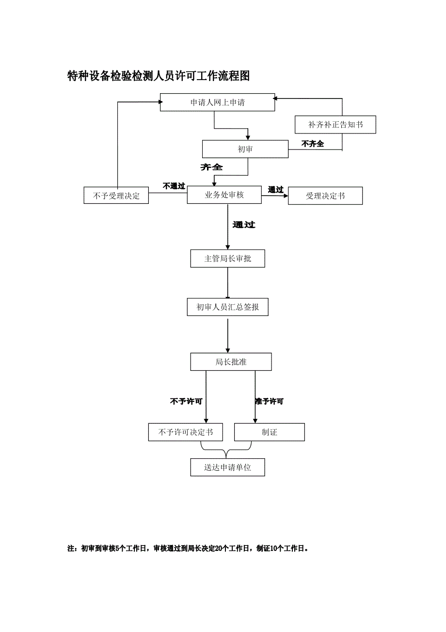 特种设备检验检测人员资格认定_第2页