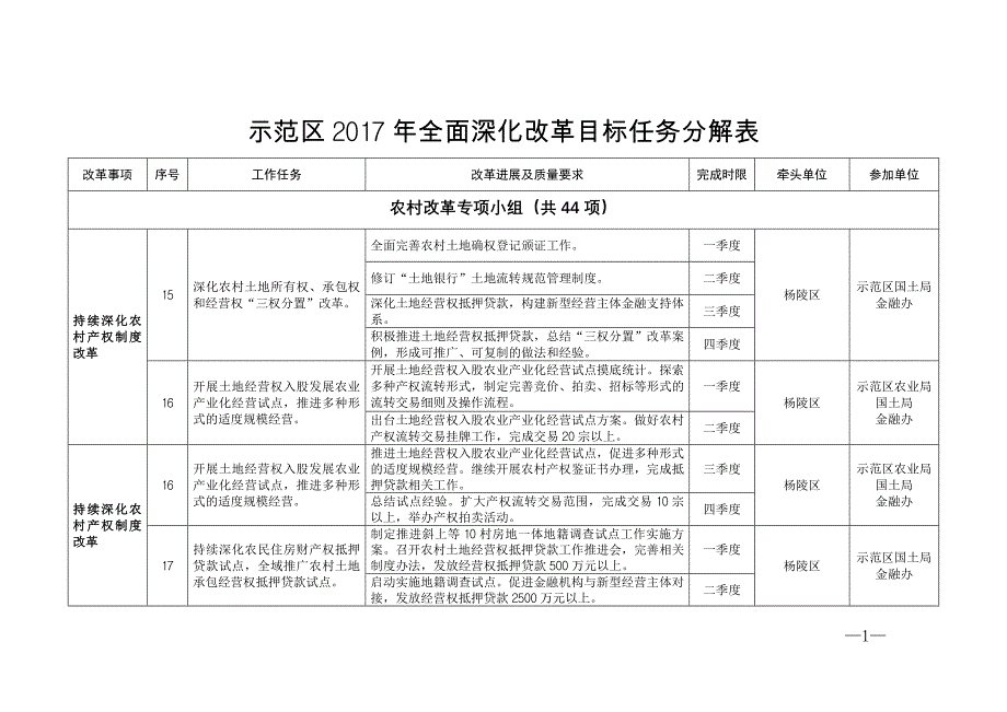 示范区2017年全面深化改革目标任务分解表_第1页