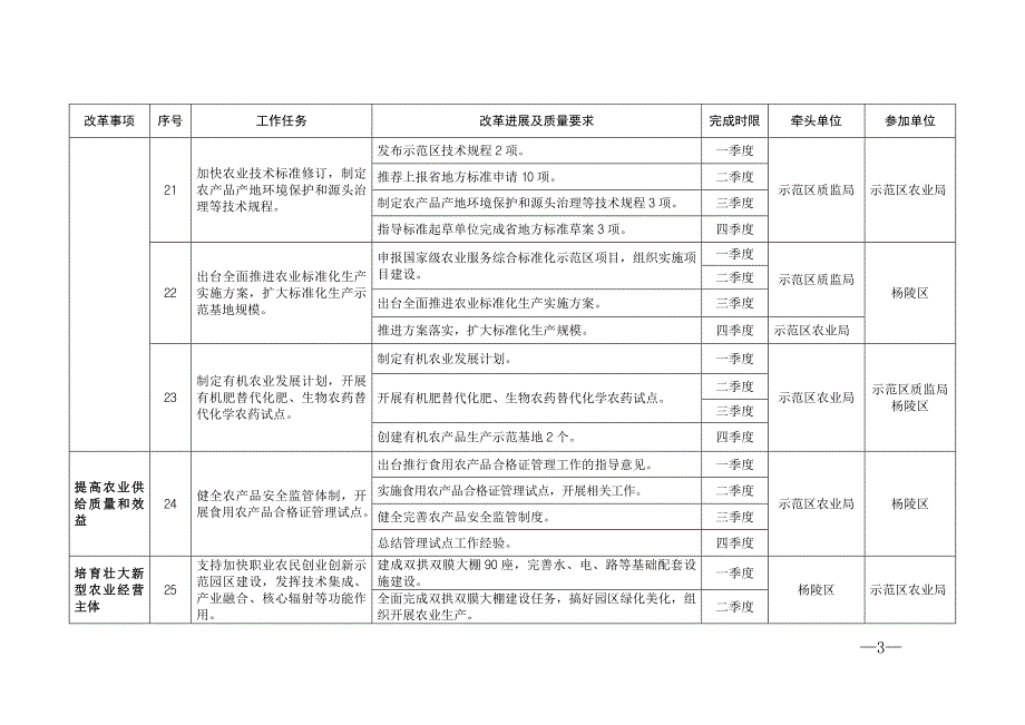 示范区2017年全面深化改革目标任务分解表_第3页