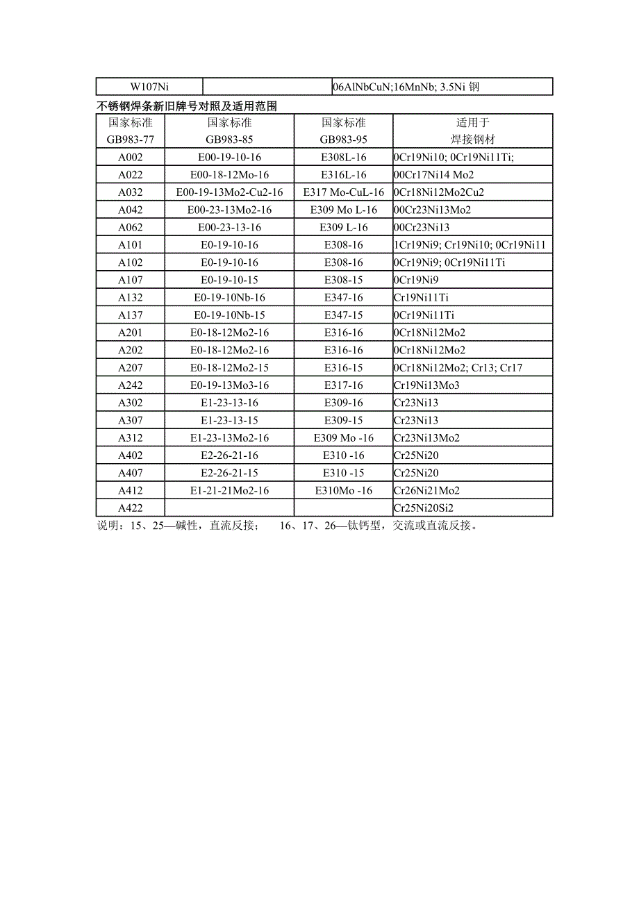 焊条新旧牌号对照及适用范围_第2页