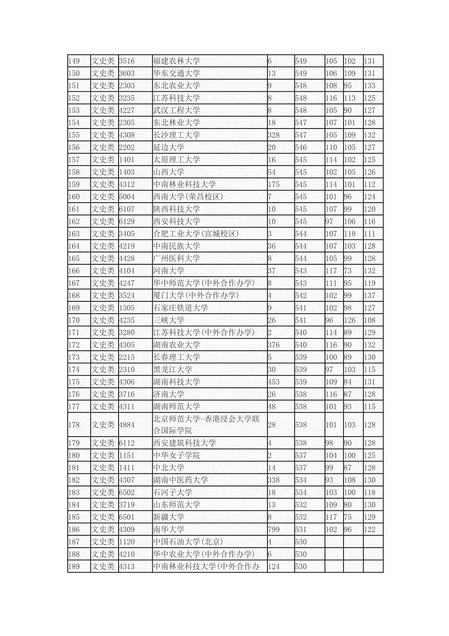 2016年全国一本大学在湖南文科投档分数线.doc_第5页