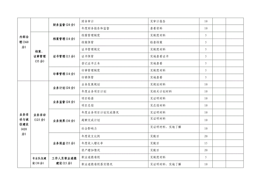 民办非企业单位等级评分表_第4页