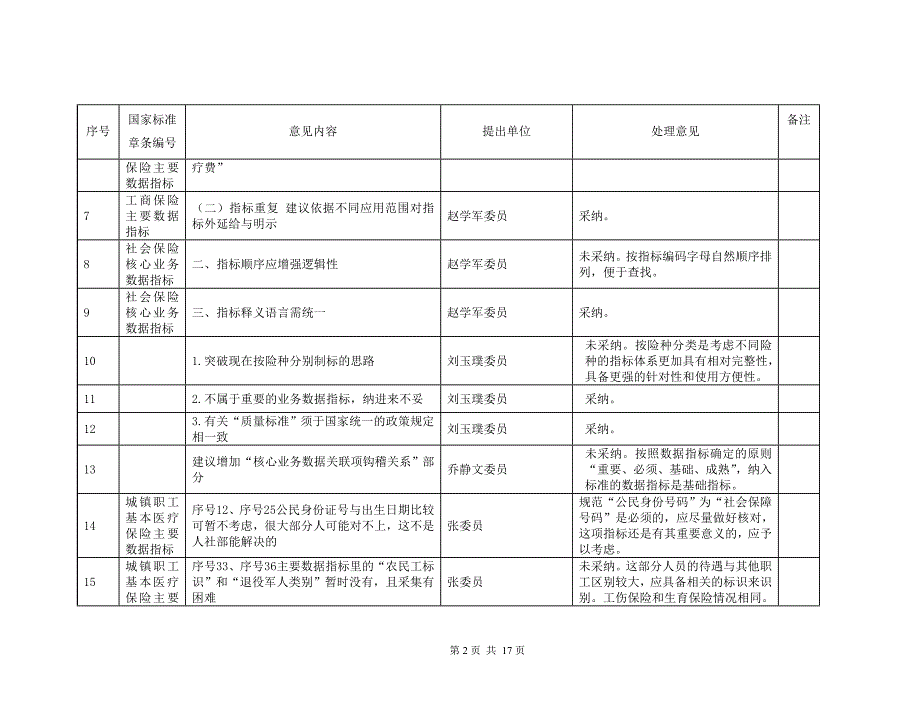 物流中心作业通用规范标准征求意见处理结果_第2页