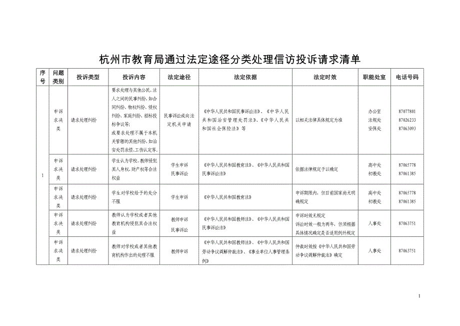 杭州教育局通过法定途径分类处理信访投诉请求清单_第1页