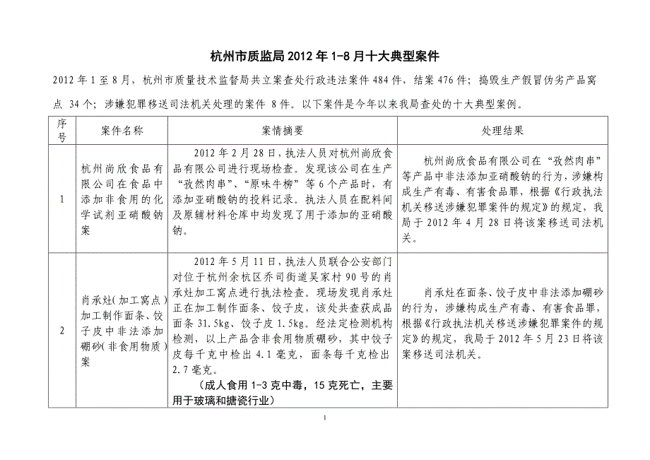 杭州市质监局2012年1-8月十大典型案件_第1页