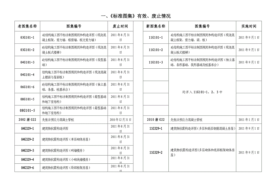 新老规范有效及废止情况表_第1页