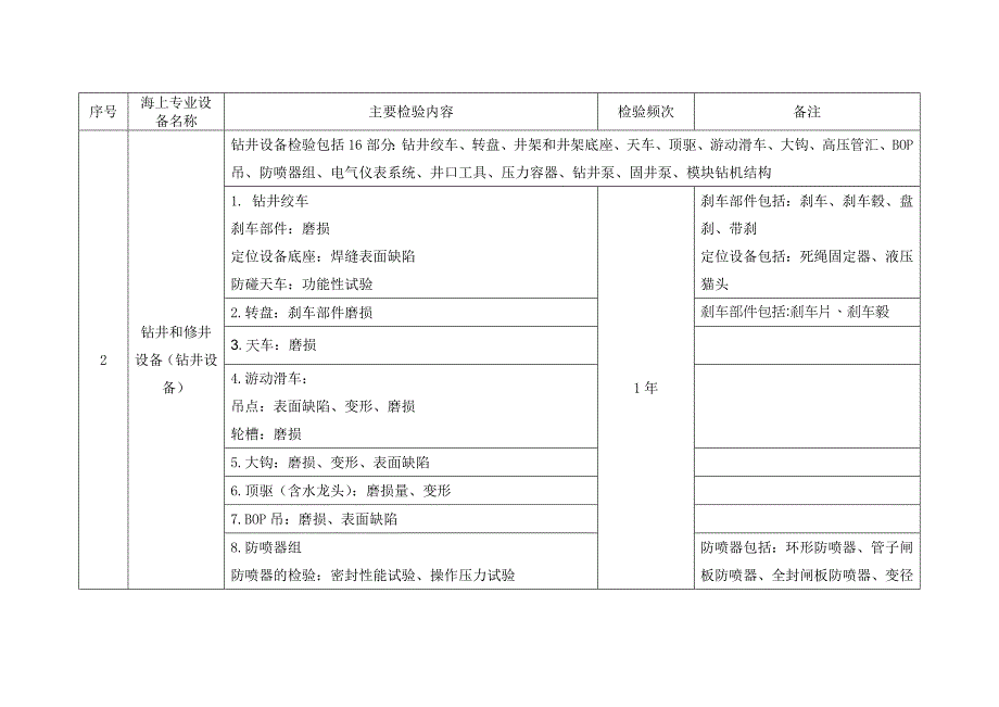 海洋石油专业设备检测检验暂行规则分解_第2页