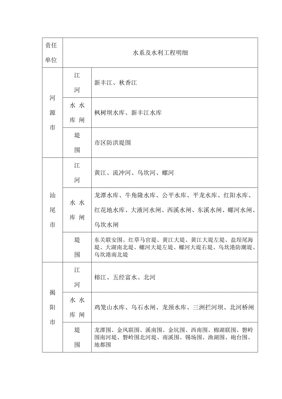 流域水系及水利工程明细分工表责任单位水系及水利工程明细_第4页