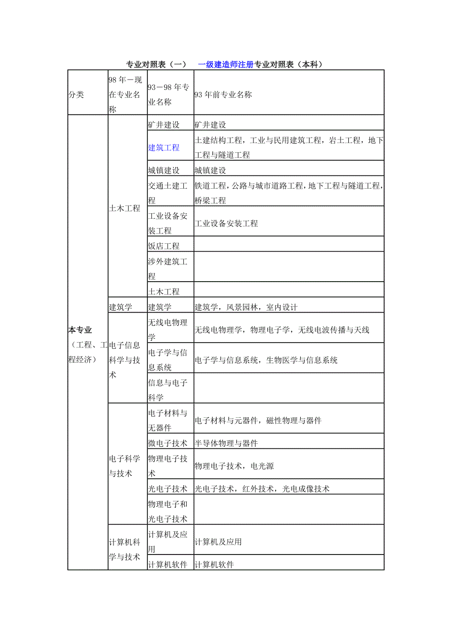 报考职称专业对照表资料_第1页