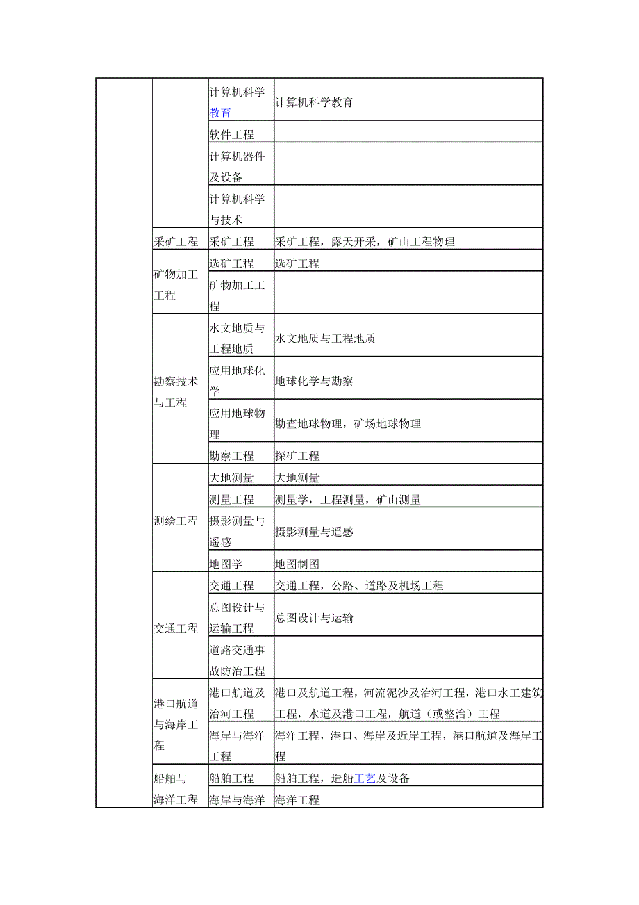 报考职称专业对照表资料_第2页