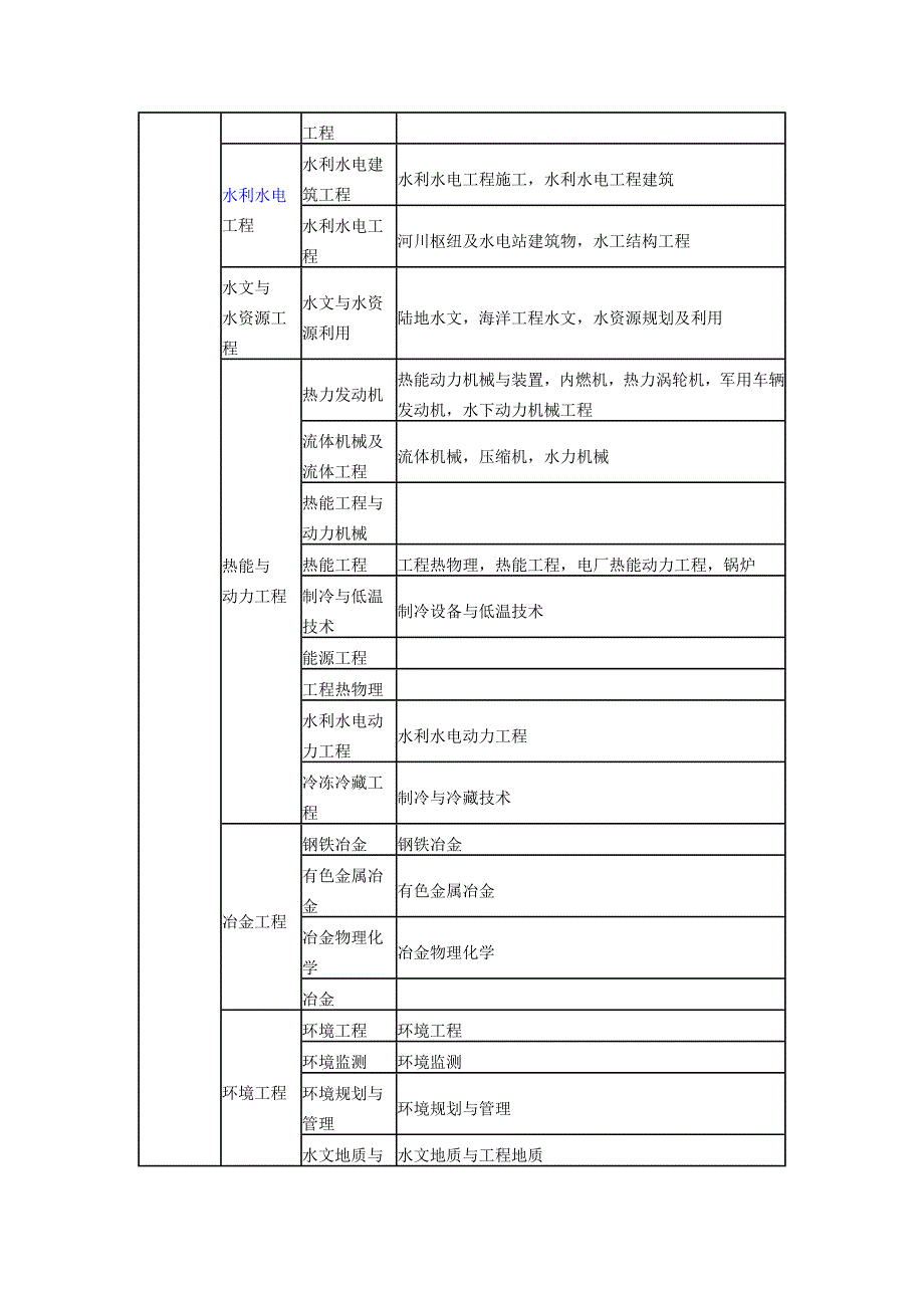 报考职称专业对照表资料_第3页