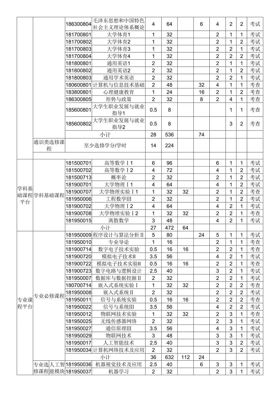 广州大学2018年专业人才培养方案_第5页