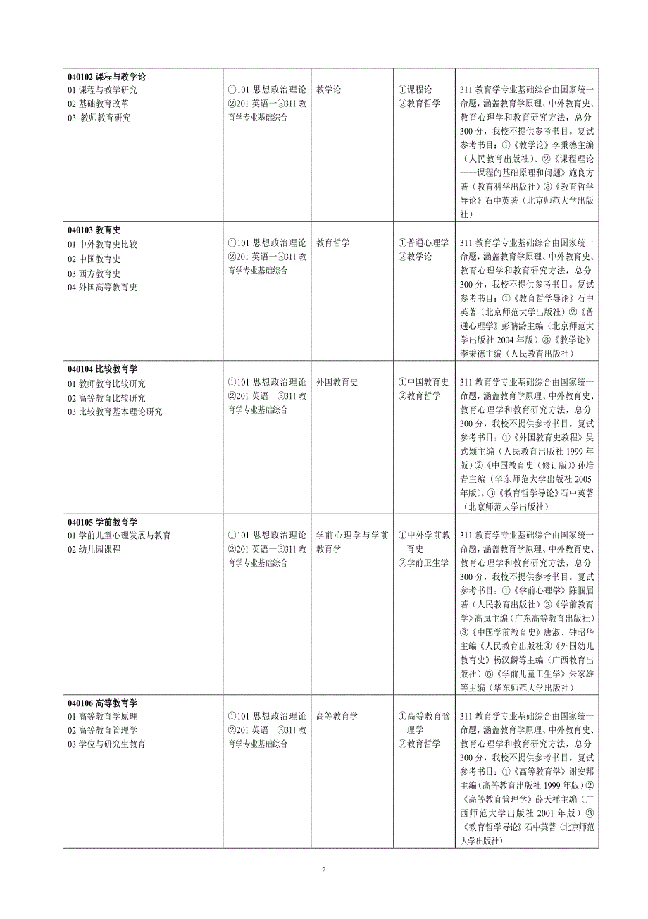 河南大学教育科学学院2010年攻读硕士学位研究生招生专业_第2页