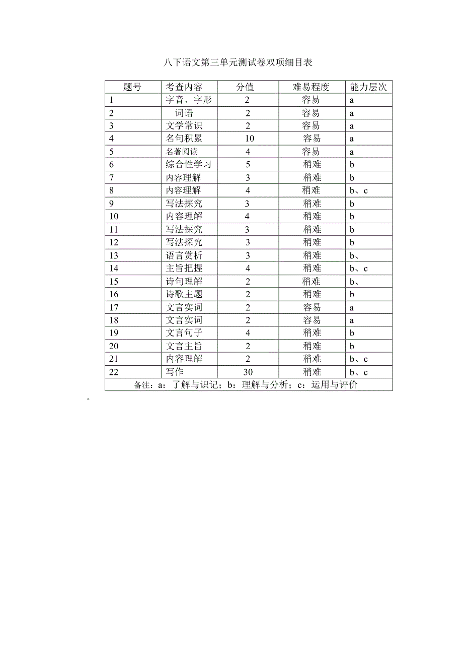 2014初二语文下册第三单元试卷含双项细目表八下第三单元试卷命题双向细目表_第1页