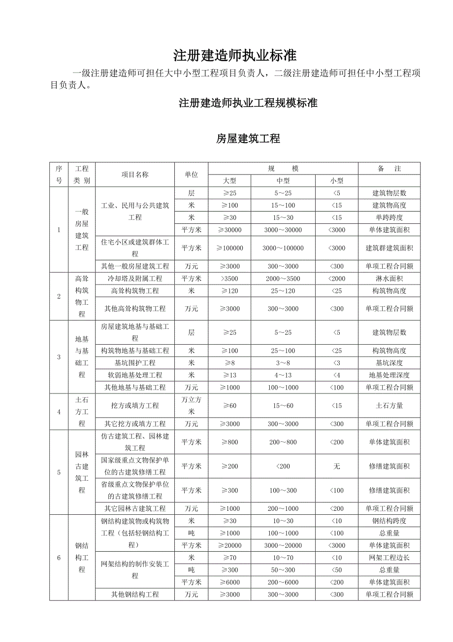 注册建造师执业标准_第1页