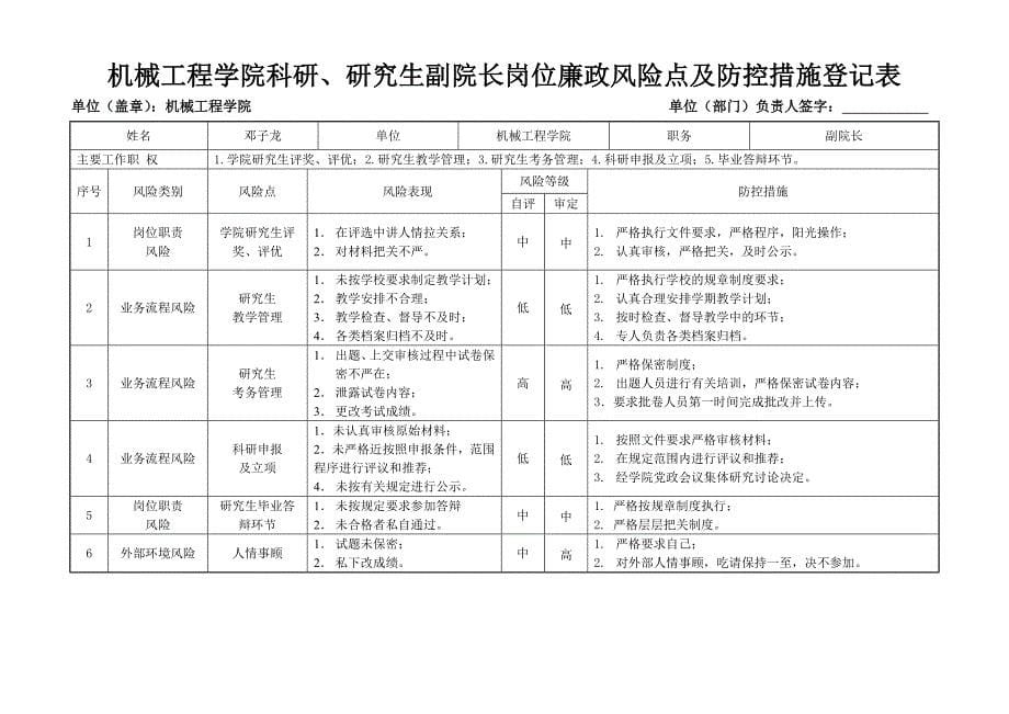 机械工程学院党委岗位廉政风险点及防控措施登记表_第5页