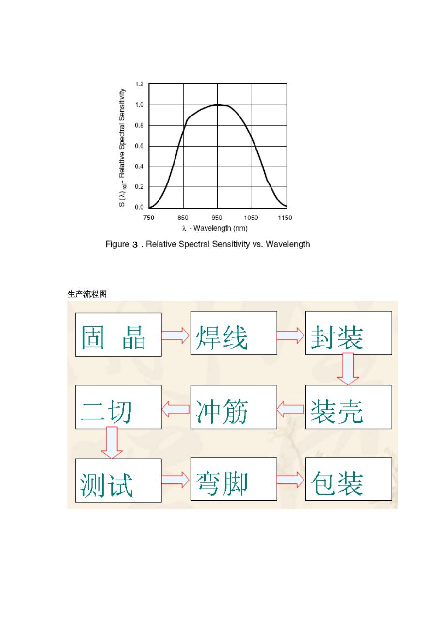 红外接收头生产过程_第4页