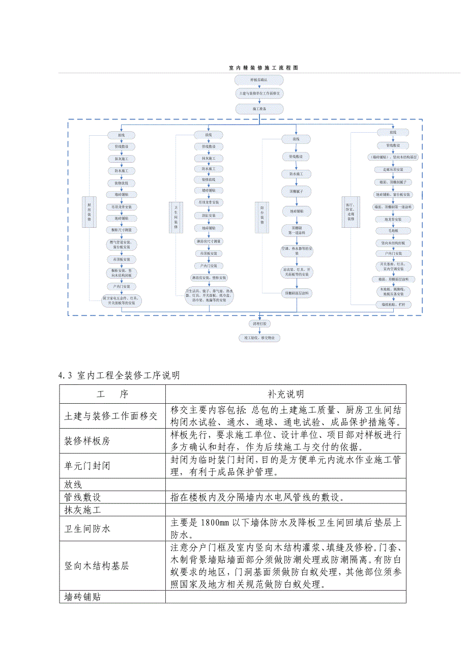 全装修住宅工程质量管理指导书_第4页