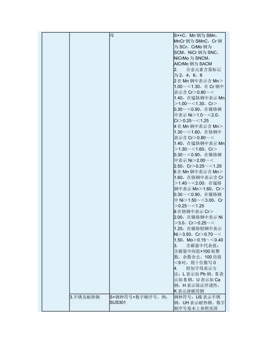 德国钢铁产品牌号表示方法介绍_第5页