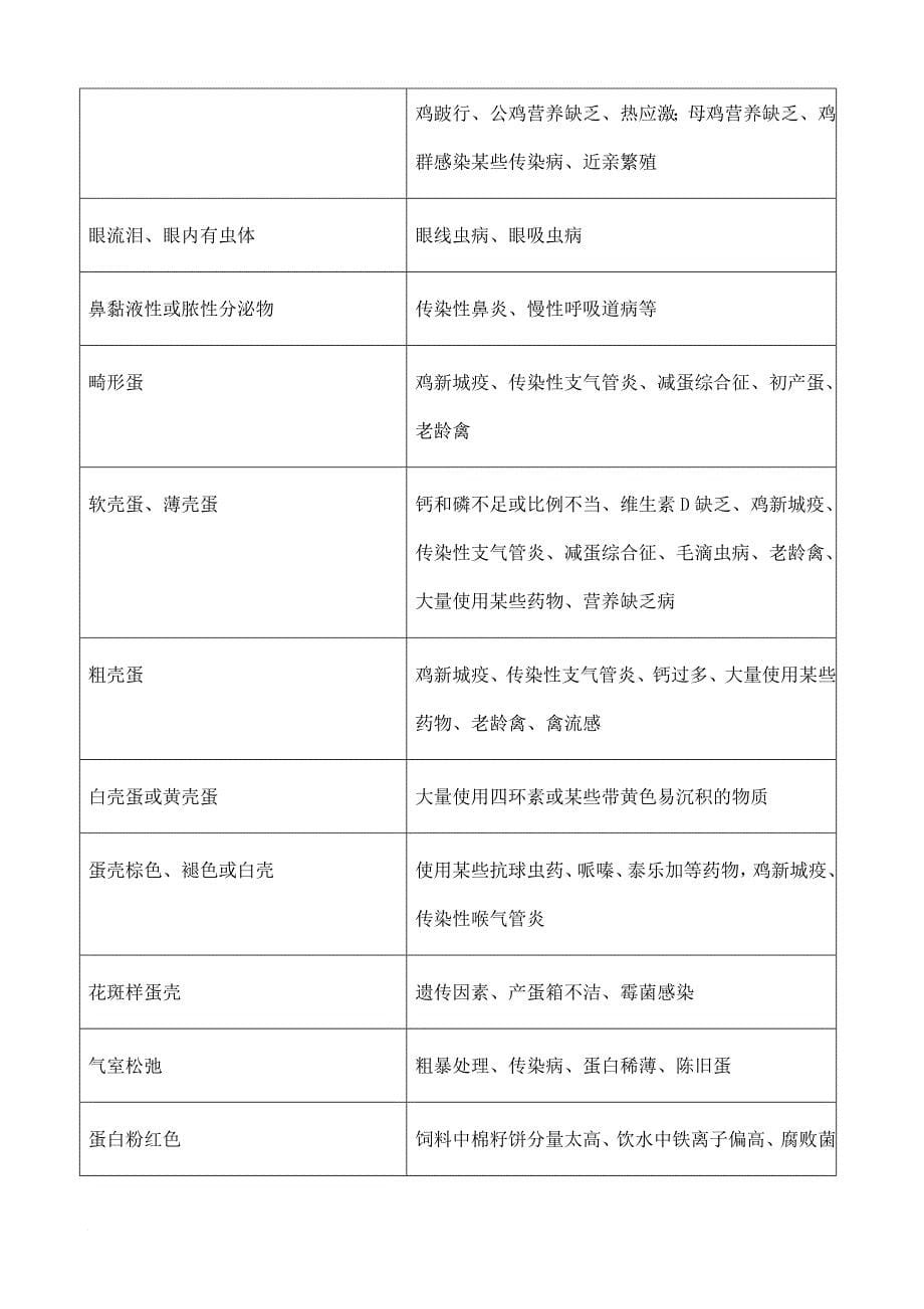 常见禽病诊断最新知识_第5页