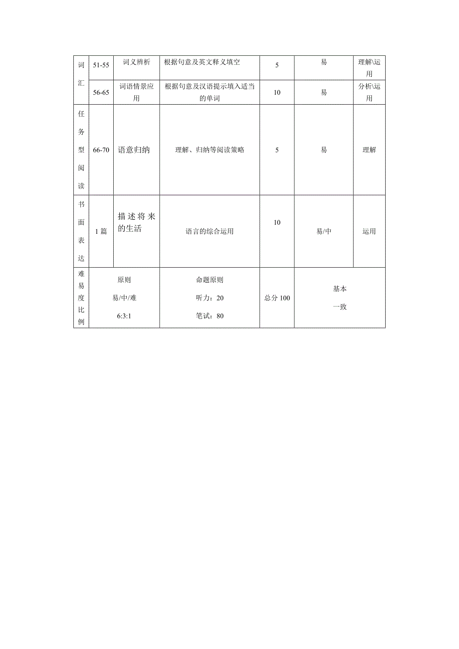 2014八年级英语下册units5-6测试题八年级下双向细目表_第2页