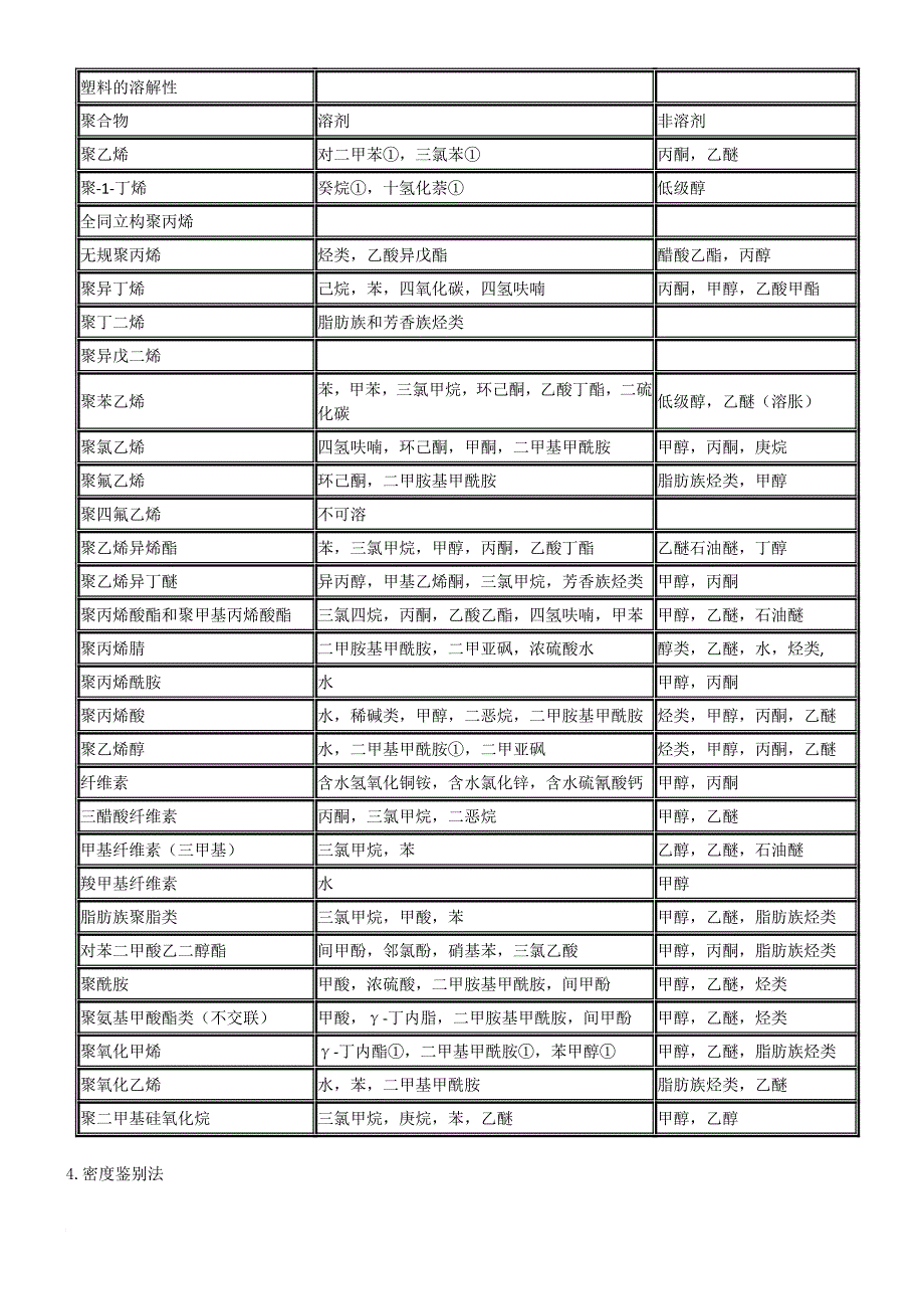 塑料简易鉴别法汇编_第2页