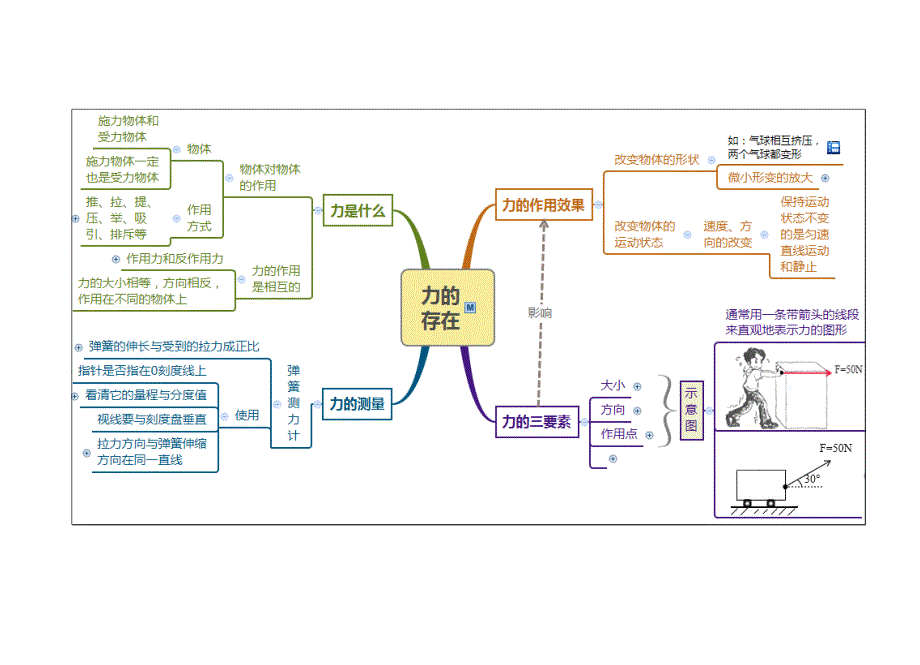 浙教版科学七年级下册第3章-运动和力整章思维导图_第3页