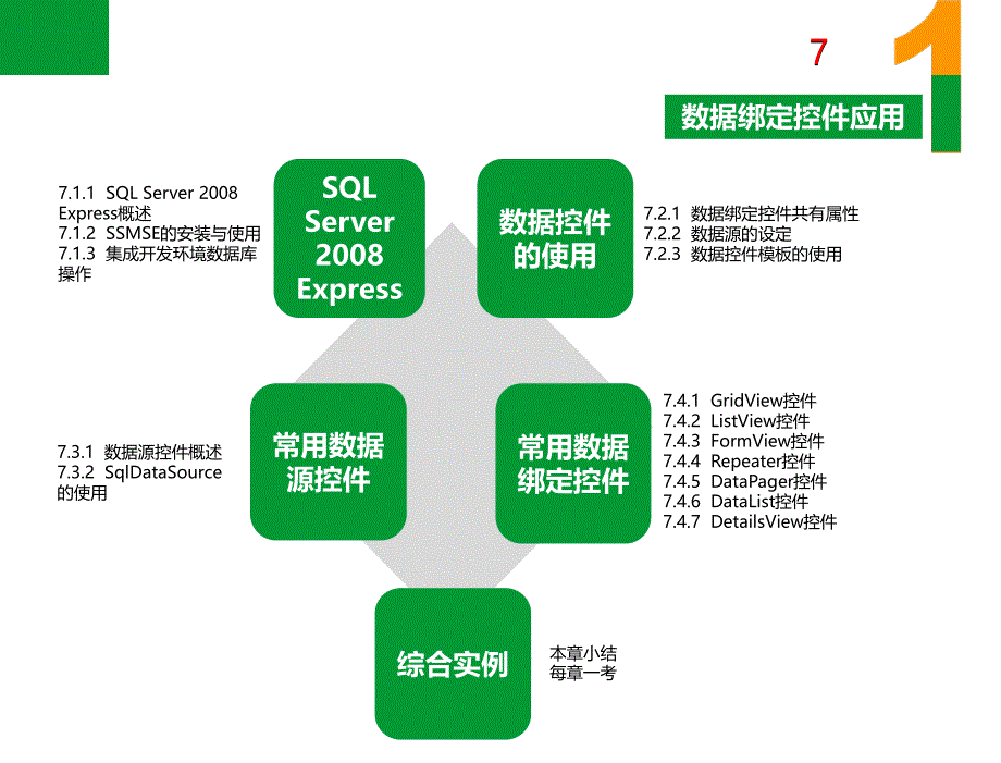 ASP.NET程序设计教程教学课件作者崔连和6.ch07ch07数据绑定控件应用_第3页