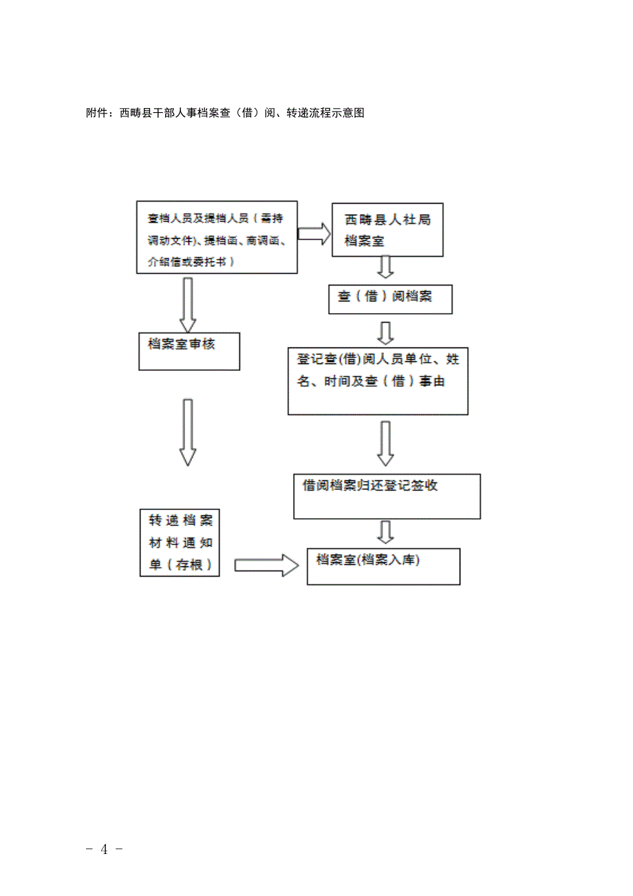 干部人事档案管理办事_第4页