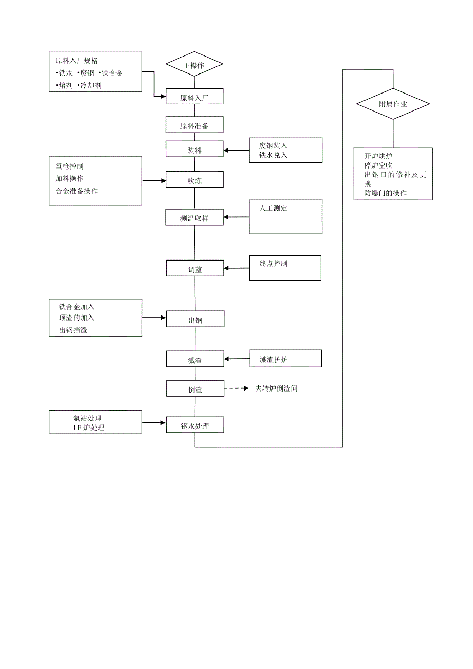 中铁炼钢部转炉冶炼工序_第2页