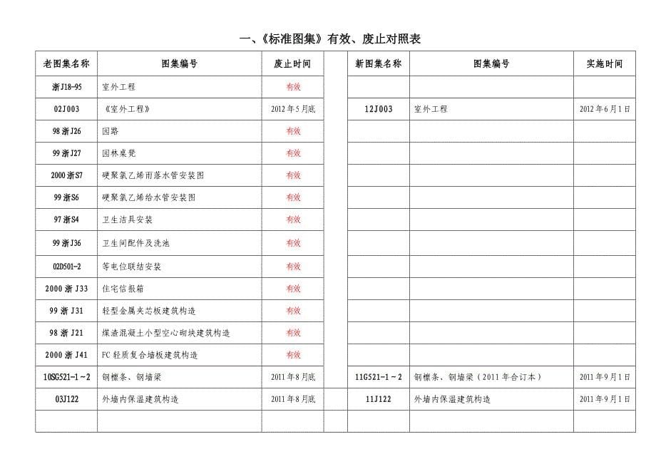 新老规范有效及废止对照表2013年概要_第5页