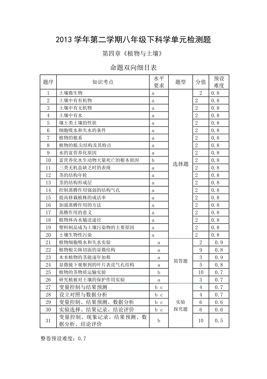 2014八下第四章植物与土壤测试题含细目表第四章《植物与土壤》命题双向细目表_第1页