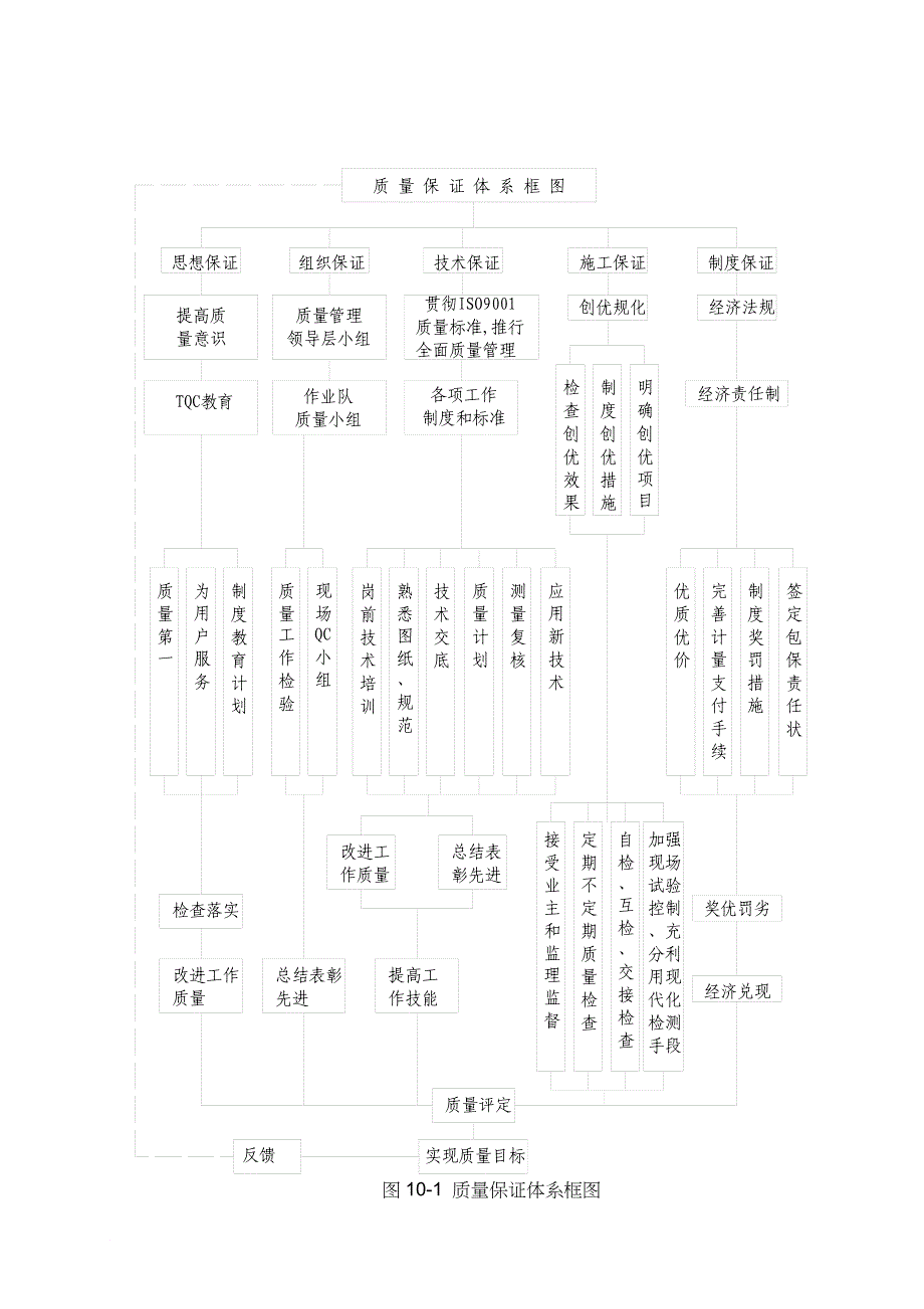 建筑工程质量保证管理制度_第3页