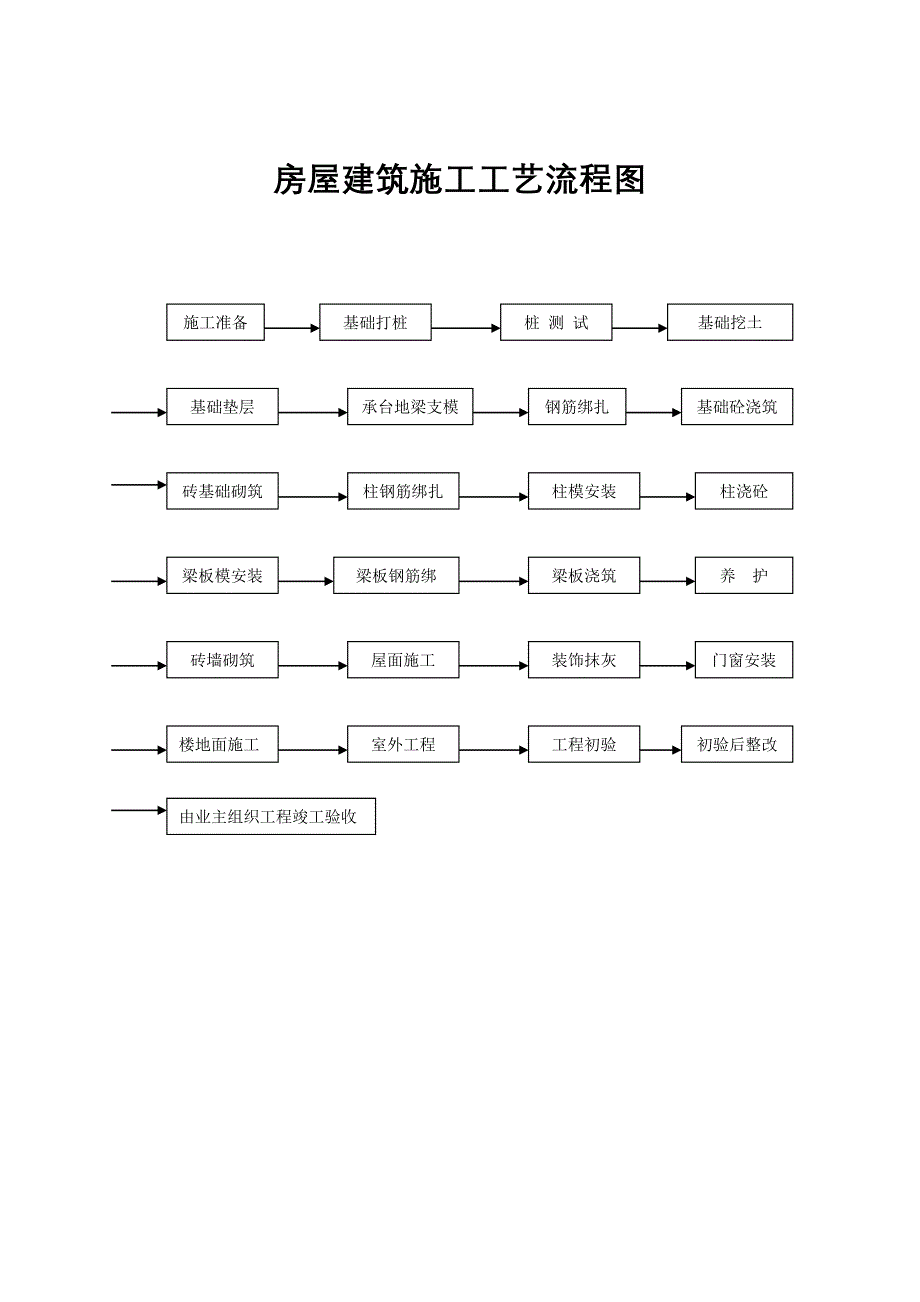 房屋建筑施工工艺流程图1_第1页